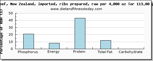 phosphorus and nutritional content in beef ribs